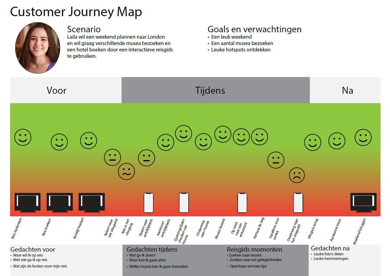 Customer journey map Project Web